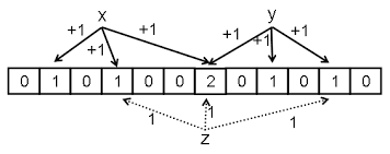 Counting Bloom Filter Alt text