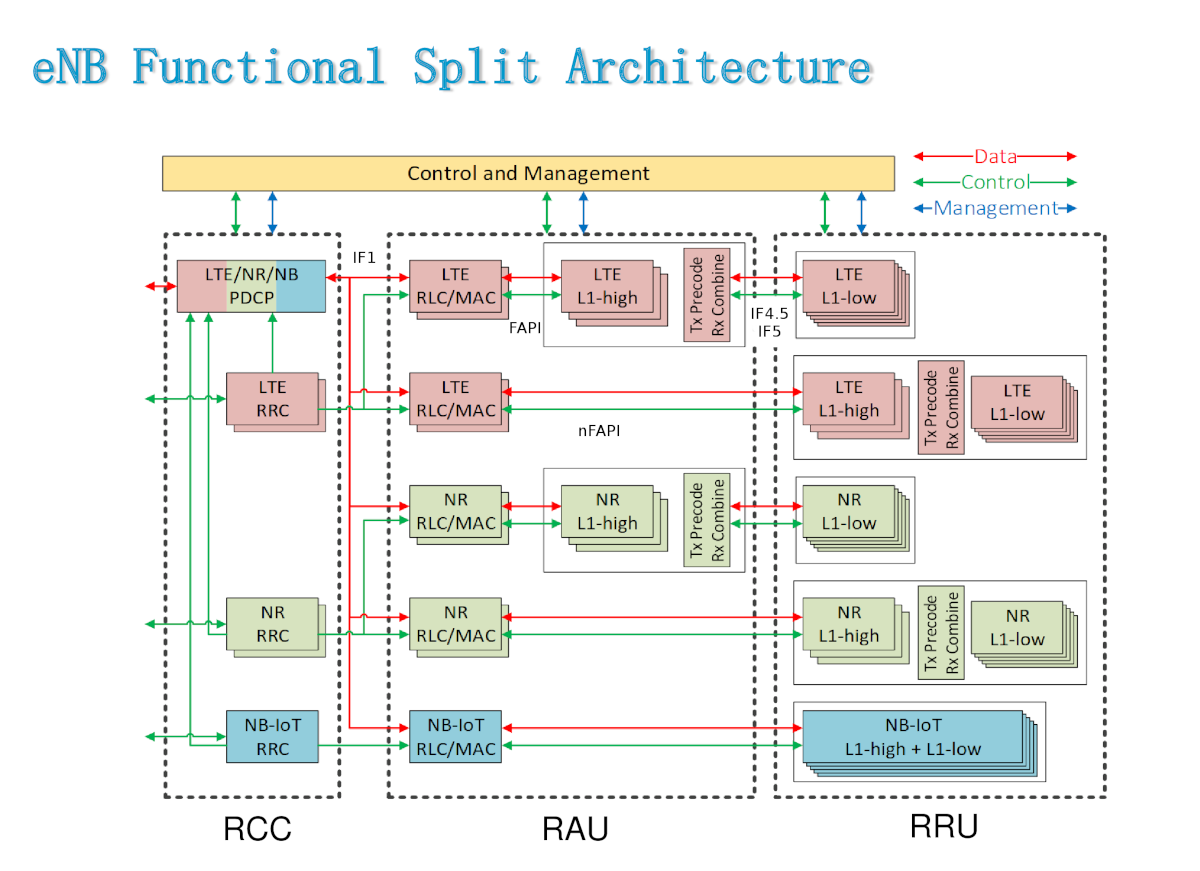 Functional Split Architecture