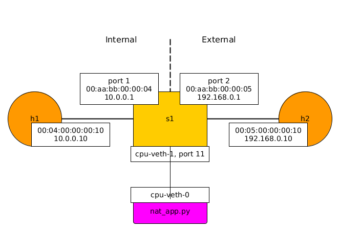 Simple NAT topology